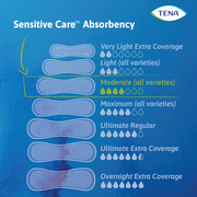 TENA Sensitive Care Moderate | Incontinence pads 6 Packs - 120 Count